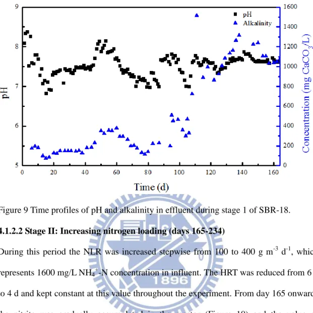 Figure 9 Time profiles of pH and alkalinity in effluent during stage 1 of SBR-18.   