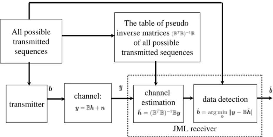 Figure 2.1: An illustration of a JML receiver.