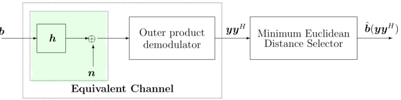 Figure 3.1: Equivalent system model for combined channel estimation and error protection codes.