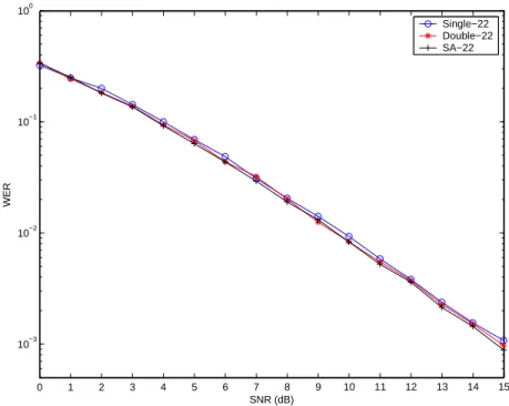 Figure 3.2: The maximum-likelihood word error rates (WERs) of the computer-searched half-rate code by simulated annealing in [30] (SA-22), the constructed half-rate code with double code trees (Double-22), and the constructed half-rate code with single cod