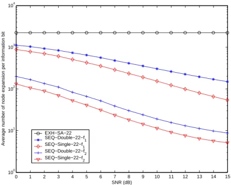 Figure 3.4: The average numbers of node expansions per information bit for the simulated- simulated-annealing-based computer-searched code in [30] by exhaustive decoding (EXH-SA-22), and the constructed single-tree (SEQ-Single-22) and double-tree (SEQ-Doub