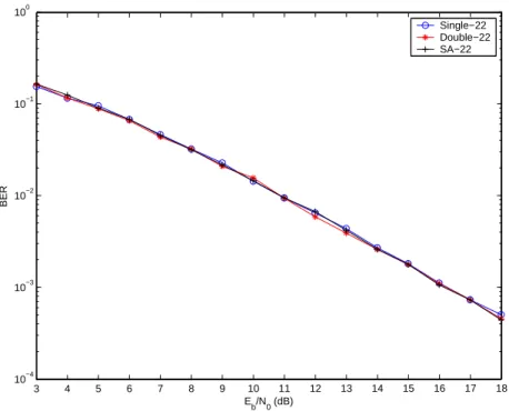 Figure 3.5: Bit error rates (BERs) for the simulation of codes illustrated in Figure 3.2.