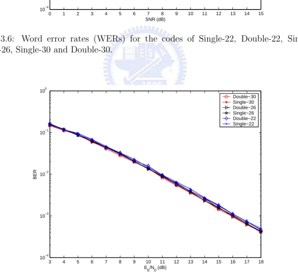 Figure 3.7: Bit error rates (BERs) for the codes of Single-22, Double-22, Single-26, Double- Double-26, Single-30 and Double-30.