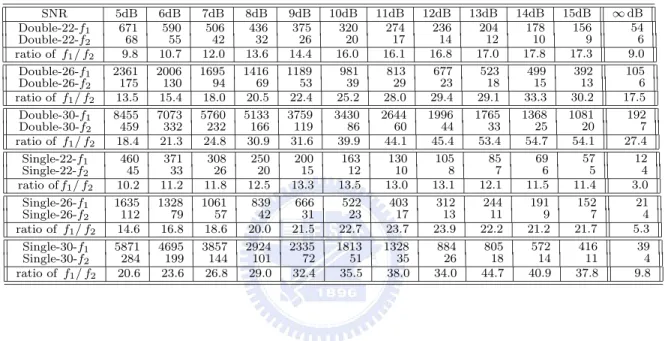 Table 3.1: Average number of node expansions per information bit for the priority-first search decoding of the constructed half-rate codes of length 22, 26, and 30.