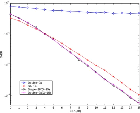 Figure 4.1: Word error rates (BERs) for the codes of Double-28, SA-14, Single-28(Q=15) and Double-28(Q=15) over the quasi-static channel with Q chan = 15.