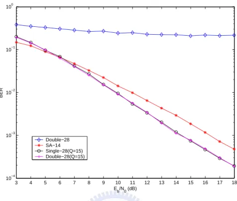 Figure 4.2: Bit error rates (BERs) for the codes of Double-28, SA-14, Single-28(Q=15) and Double-28(Q=15) over the quasi-static channel with Q chan = 15.