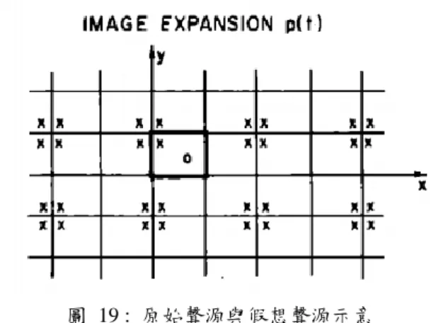 圖  19 :  原始聲源與假想聲源示意 