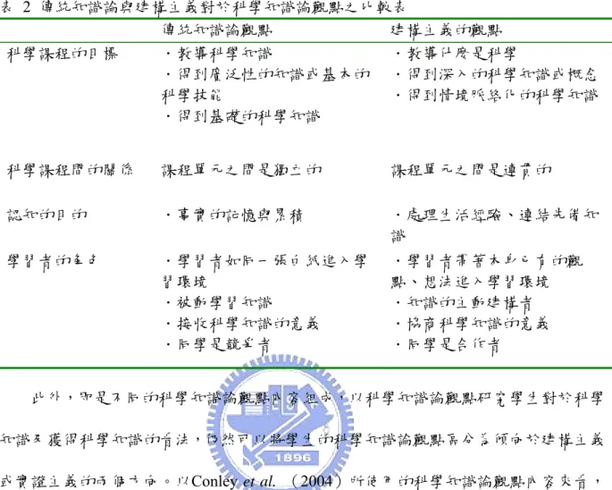 表 2 傳統知識論與建構主義對於科學知識論觀點之比較表  傳統知識論觀點  建構主義的觀點  科學課程的目標  ．教導科學知識  ．得到廣泛性的知識或基本的 科學技能  ．得到基礎的科學知識  ．教導什麼是科學  ．得到深入的科學知識或概念 ．得到情境脈絡化的科學知識  科學課程間的關係  課程單元之間是獨立的    課程單元之間是連貫的  認知的目的  ．事實的記憶與累積  ．處理生活經驗、連結先備知 識  學習者的角色  ．學習者如同一張白紙進入學 習環境  ．被動學習知識  ．接收科學知識的意義  ．