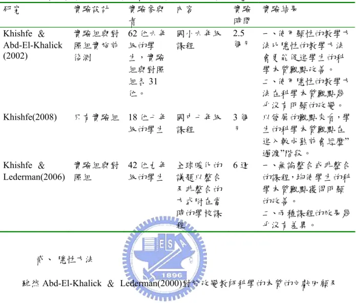 表 5 採用顯性教學活動促進學生科學知識論觀點改變的研究對照表  研究  實驗設計  實驗參與 者  內容  實驗時間 實驗結果  Khishfe  ＆  Abd-El-Khalick  (2002)  實驗組與對照組實施前 後測  62 位六年級的學生，實驗 組與對照 組各 31 位。  國小六年級課程  2.5 個月 一、使用顯性的教學方法比隱性的教學方法會更能促進學生的科學本質觀點改善。 二、使用隱性的教學方法在科學本質觀點幾 乎沒有明顯的改變。  Khishfe(2008)  只有實驗組 18 位七