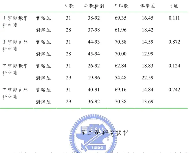 表 7 實驗組與對照組七年級數學科及自然科成績之 t 考驗摘要表  人數  分數範圍 平均數  標準差  t 值  實驗組  31 38-92 69.35 16.45 0.111 上學期數學 科成績  對照組  28 37-98 61.96 18.42    實驗組  31 44-93 70.58 14.59 0.872 上學期自然 科成績  對照組  28 45-94 70.00 12.99    實驗組  31 26-92 62.84 18.83 0.124 下學期數學 科成績  對照組  29 19-