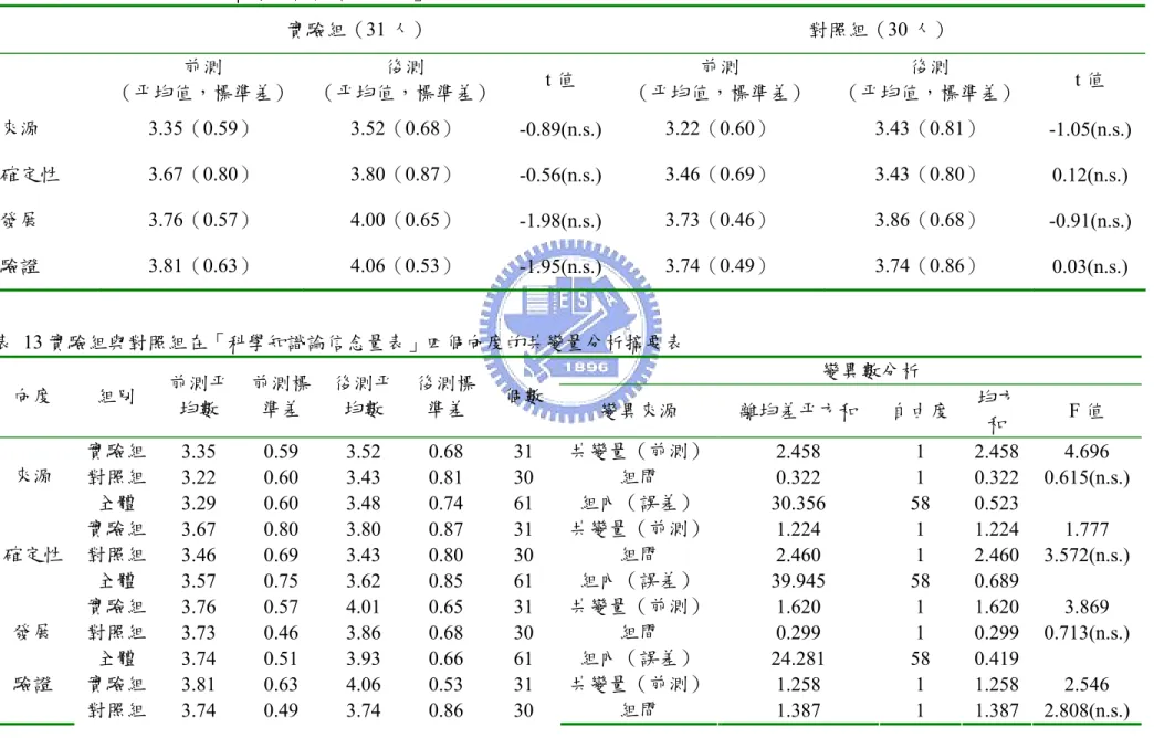 表 12 實驗組與對照組在「科學知識論信念量表」四個向度的前後測成績比較表  實驗組（31 人）  對照組（30 人）  前測  （平均值，標準差） 後測  （平均值，標準差） t 值  前測  （平均值，標準差）  後測  （平均值，標準差）  t 值  來源 3.35（0.59） 3.52（0.68）  -0.89(n.s.) 3.22（0.60） 3.43（0.81）  -1.05(n.s.)  確定性 3.67（0.80） 3.80（0.87）  -0.56(n.s.) 3.46（0.69） 3.4