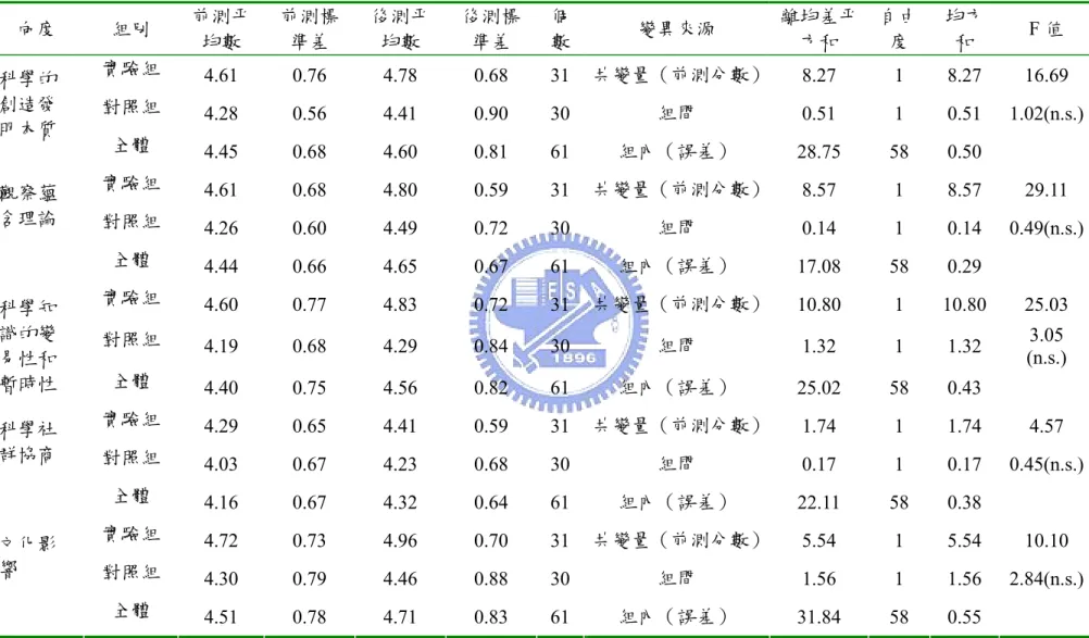 表 15 實驗組與對照組在「科學觀點問卷」五個向度的共變量分析摘要表  向度  組別  前測平 均數  前測標準差  後測平均數  後測標準差  個數 變異來源  離均差平方和  自由度  均方和  F 值  實驗組  4.61 0.76 4.78 0.68  31 共變量（前測分數） 8.27  1 8.27  16.69  對照組  4.28 0.56 4.41 0.90  30 組間  0.51 1  0.51  1.02(n.s.) 科學的創造發 明本質  全體  4.45 0.68 4.60 0.