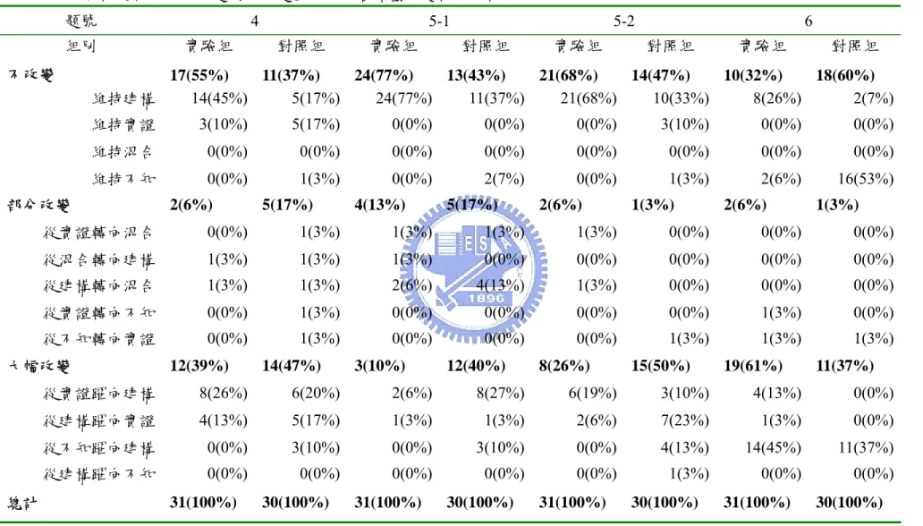表 16 兩組在情境式問卷第四題到第六題呈現的回答類型改變情況分析表  題號  4 5-1 5-2 6  組別  實驗組  對照組  實驗組  對照組  實驗組  對照組  實驗組  對照組  不改變  17(55%) 11(37%) 24(77%) 13(43%) 21(68%) 14(47%) 10(32%) 18(60%)  維持建構  14(45%) 5(17%) 24(77%) 11(37%) 21(68%) 10(33%) 8(26%) 2(7%) 維持實證  3(10%) 5(17%) 0(0