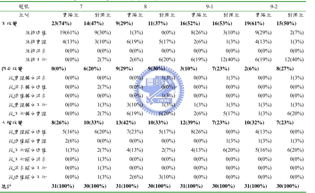 表 17 兩組在情境式問卷第七題到第九之二題呈現的回答類型改變情況分析表  題號  7 8 9-1  9-2  組別  實驗組  對照組 實驗組 對照組 實驗組 對照組 實驗組 對照組  不改變  23(74%) 14(47%) 9(29%)  11(37%) 16(52%) 16(53%) 19(61%) 15(50%)  維持建構 19(61%) 9(30%) 1(3%) 0(0%) 8(26%) 3(10%) 9(29%) 2(7%)  維持實證 4(13%) 3(10%) 6(19%) 5(17%)