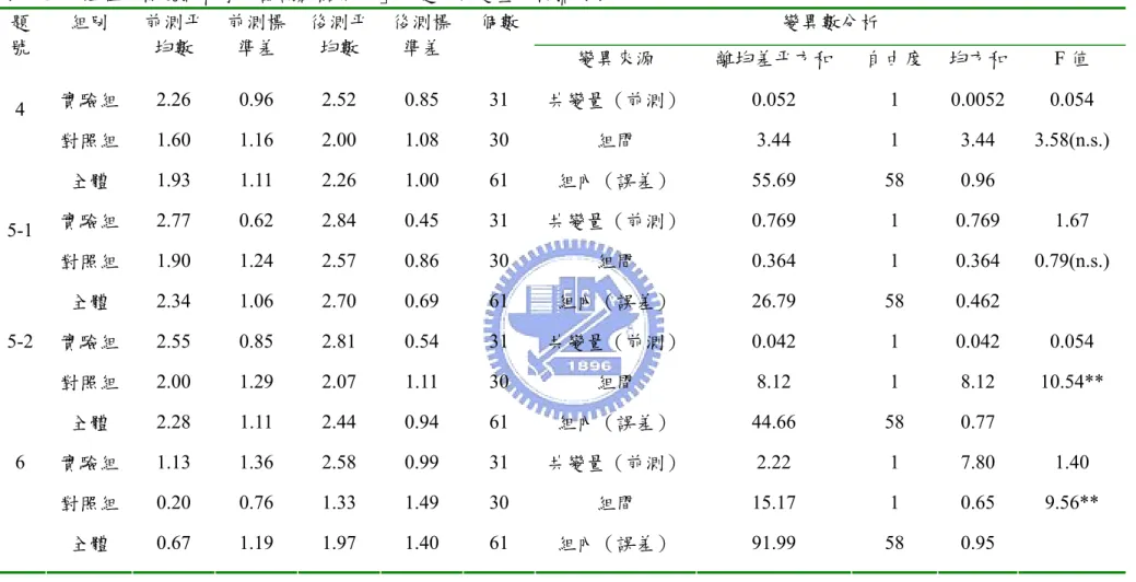 表 18 兩組在「情境式科學知識論觀點問卷」四題的共變量分析摘要表  變異數分析 題 號  組別  前測平均數  前測標準差  後測平均數  後測標準差  個數  變異來源  離均差平方和  自由度 均方和 F 值  實驗組 2.26  0.96 2.52 0.85 31 共變量（前測）  0.052 1  0.0052 0.054  對照組 1.60  1.16  2.00 1.08 30  組間  3.44 1  3.44  3.58(n.s.) 4  全體  1.93  1.11  2.26 1.00