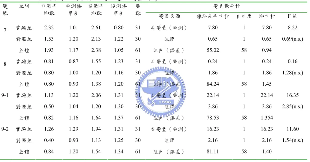 表 19 兩組在「情境式科學知識論觀點問卷」四題的共變量分析摘要表  變異數分析 題 號  組別  前測平均數  前測標準差  後測平均數  後測標準差  個 數  變異來源  離均差平方和 自由度 均方和 F 值  實驗組 2.32   1.01 2.61 0.80 31  共變量（前測）  7.80 1  7.80  8.22  對照組 1.53  1.20 2.13 1.22 30  組間  0.65 1  0.65  0.69(n.s.) 7  全體  1.93   1.17 2.38 1.05 6