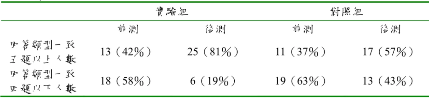 表 21 科學知識論觀點情境式問卷回答類型一致題數分類比較表  實驗組  對照組  前測  後測  前測  後測  回答類型一致 五題以上人數  13（42％） 25（81％） 11（37％） 17（57％）  回答類型一致 四題以下人數  18（58％）  6（19％） 19（63％） 13（43％）  由表 21的百分比資料可知，在後測時，在回答類型一致的題數多於五題以上之人 數比例，實驗組學生（81％）較對照組的學生（57％）為多，而回答類型一致的題數少 於四題以上之人數比例，實驗組學生（19％）較對