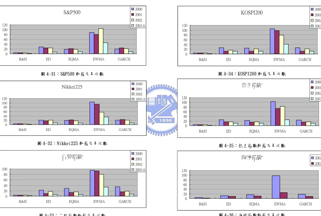 圖 4-36：海峽指數動態交易次數 