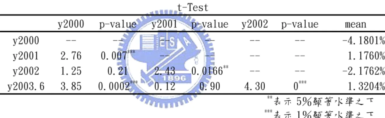 表 4-16：不同年份的個別比較  t-Test 