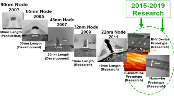Fig. 1-1 ITRS roadmap of CMOS scaling 
