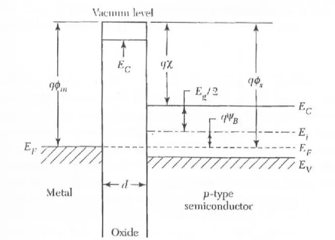 Fig. 2-2 Energy band diagram of an ideal MOS capacitor at V=0 [17] 