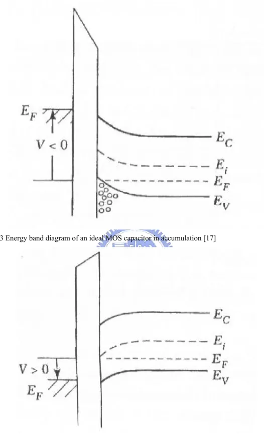 Fig. 2-3 Energy band diagram of an ideal MOS capacitor in accumulation [17] 