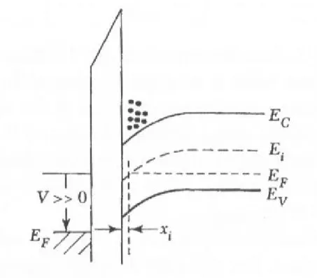 Fig.  Fig.  2-5 Energy ba2-6 Energy ba and diagram oand diagrams  of an ideal MOat the surface OS capacitor ie of a p-type s in inversion [1emiconductor 17]  r [17] 