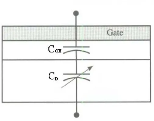Fig. 2-7 Cross section of an MOS capacitor showing a simple equivalent circuit of oxide capacitance  C OX  and semiconductor capacitance C D  in series [17] 