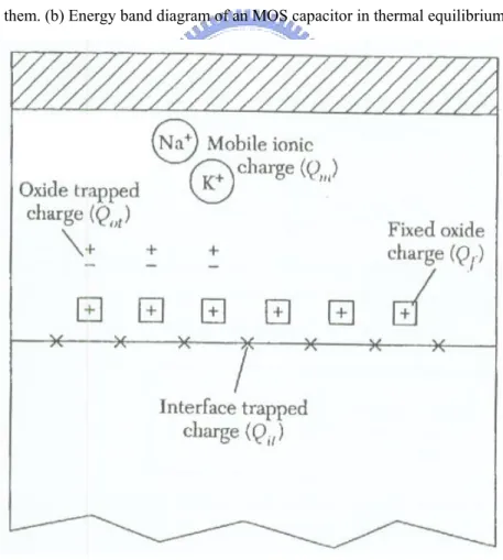 Fig. 2-10 Schematic charges distribution of thermally oxidized silicon [17] 