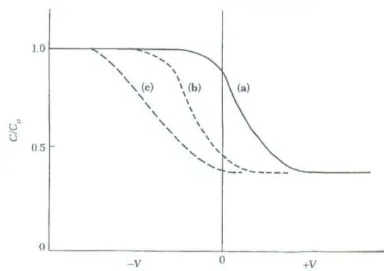 Fig. 2-11 Effect of a fixed oxide charge and interface traps on the C-V characteristics of an MOS  capacitor [17] 