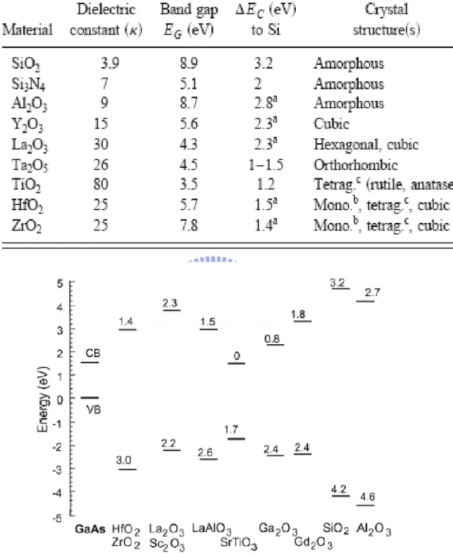Table 3-1 Comparison of relevant properties for high-K candidates [18] 