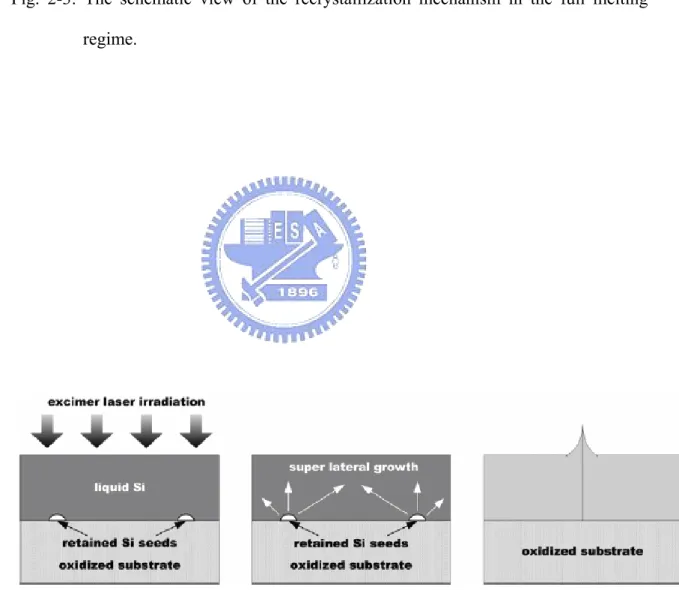 Fig. 2-4: The schematic illustration of the recrystallization mechanism in the super  lateral growth (SLG) regime