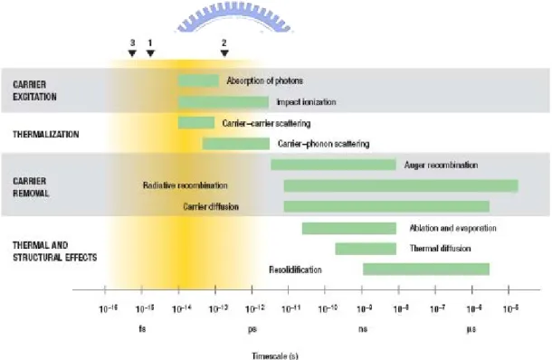 Fig. 2-6: Timescales of various electron and lattice processes in laser-excited solids