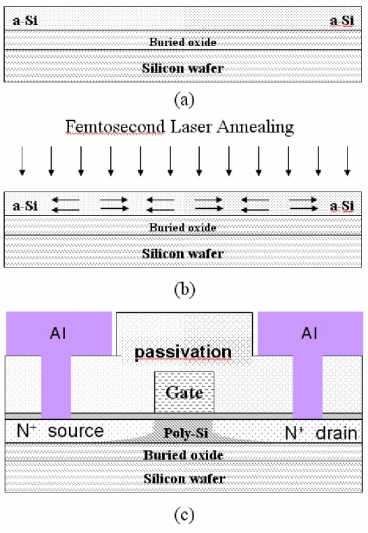 Fig. 2-7: Schematic the key process for device fabrication of poly-Si thin film  transistors with solid-phase crystallization (SPC) and femtosecond laser  annealing (FLA) structure