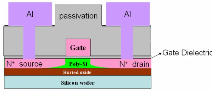 Fig. 2-8: Schematic cross sectional view of SPC and FLA poly-Si TFT with a  conventional top-gate, coplanar, self-aligned structure