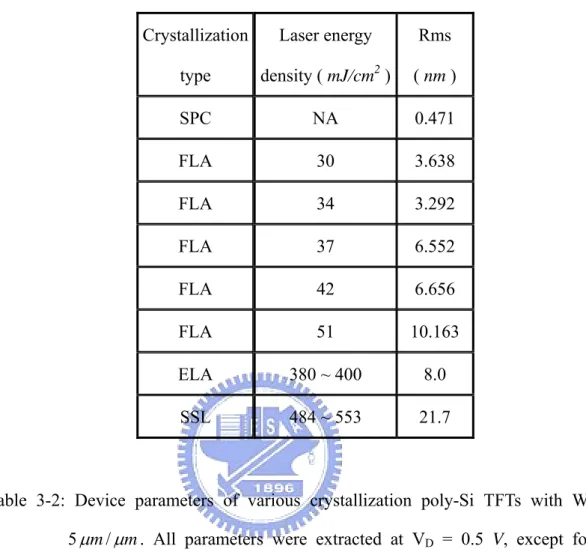 Table 3-1: The roughness of various crystallization poly-Si thin films.  Crystallization  type  Laser energy density ( mJ/cm 2  ) Rms  ( nm )  SPC NA  0.471  FLA 30  3.638  FLA 34  3.292  FLA 37  6.552  FLA 42  6.656  FLA 51  10.163  ELA  380 ~ 400  8.0  S