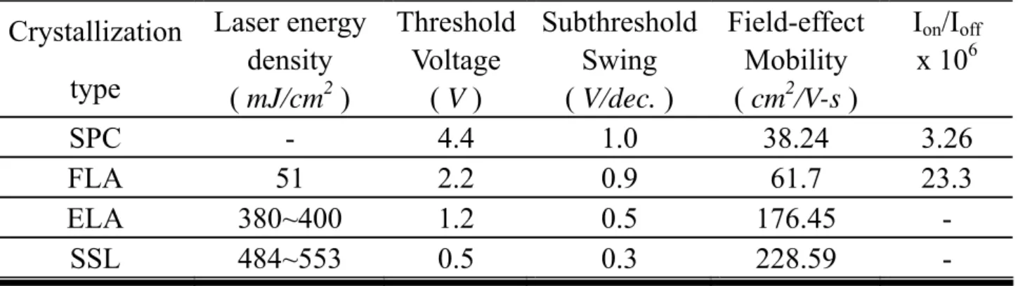 Table 3-3: Optimal device parameters of various crystallization poly-Si TFTs with W/L 