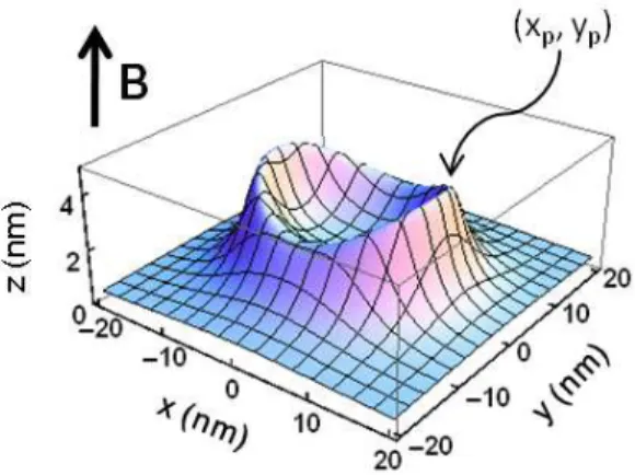 Figure 2.1: Geometry of a symmetrically wobbled nano-ring with uniform magnetic field ap- ap-plied in z-direction
