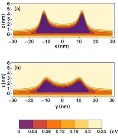 Figure 2.2: Contour plot of the electronic confinement potential of a symmetrically wobbled ring