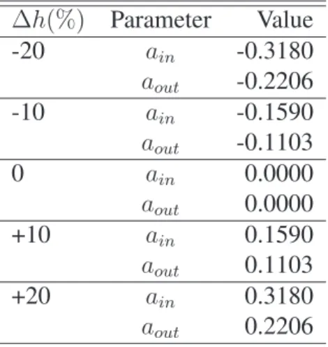 Table 3.2: Parameters for asymmetries.