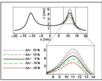 Figure 3.1: The ring’s height profiles with different ∆h. The ring’s heights are unchanged along the negative x-direction.