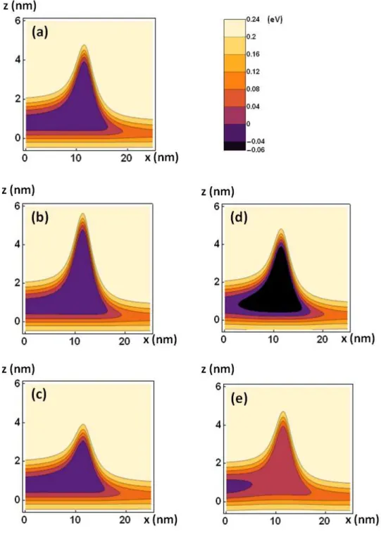 Figure 3.2: Projections of the electronic confinement potential onto x-z plane, the positive x direction is shown