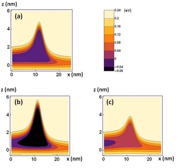 Figure 3.3: Projections of electronic potential on x-z plane changing both ∆h and ∆V 