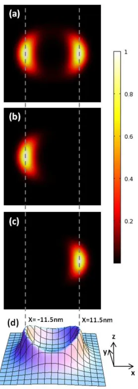 Figure 3.4: Probability densities for the excitons confined in nano-rings, projected onto the x-y plane with (a) ∆h = ∆V = 0, (b) ∆h = -10% and ∆V = -0.1 and (c) ∆h = 10% and ∆V = 0.1.