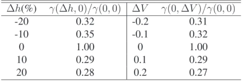 Table 3.3: Normalized coefficients of energy diamagnetic shift as a function on ∆h and ∆V 