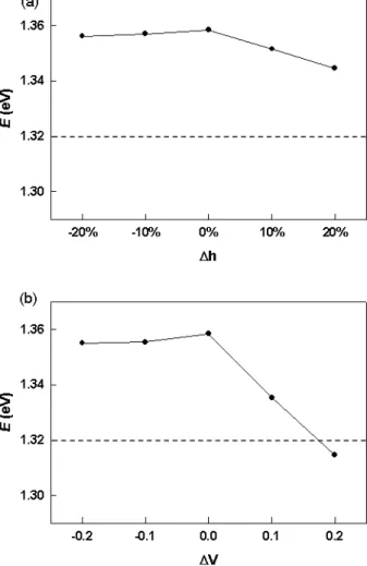 Figure 3.5: The excitonic transition energies with different (a) ∆h and (b) ∆V . The dashed lines indicate the experimental measurement of excitonic energy: 1320 meV.