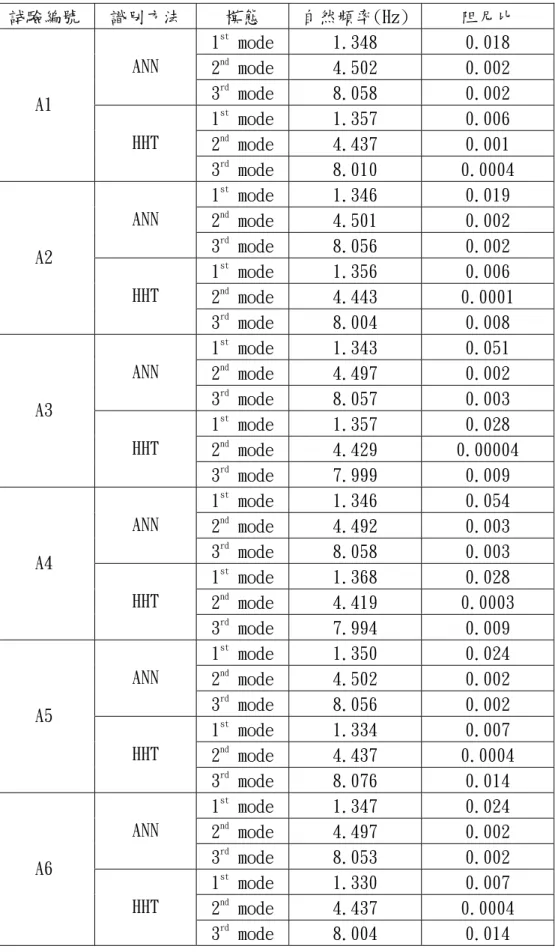 表 5.16 試驗編號 A1~A6 經 HHT 與 ANN 的識別得到的自然頻率及阻尼比  試驗編號  識別方法  模態  自然頻率(Hz) 阻尼比  1 st  mode  1.348  0.018  2 nd  mode  4.502  0.002 ANN  3 rd  mode  8.058  0.002  1 st  mode  1.357  0.006  2 nd  mode  4.437  0.001 A1 HHT  3 rd  mode  8.010  0.0004  1 st  mode  
