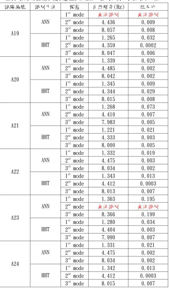 表 5.19 試驗編號 A19~A24 經 HHT 與 ANN 的識別得到的自然頻率及阻尼比  試驗編號  識別方法  模態  自然頻率(Hz) 阻尼比  1 st  mode  無法識別  無法識別  2 nd  mode  4.436  0.009 ANN  3 rd  mode  8.057  0.008  1 st  mode  1.265  0.032  2 nd  mode  4.359  0.0002 A19 HHT  3 rd  mode  8.047  0.006  1 st  mode 