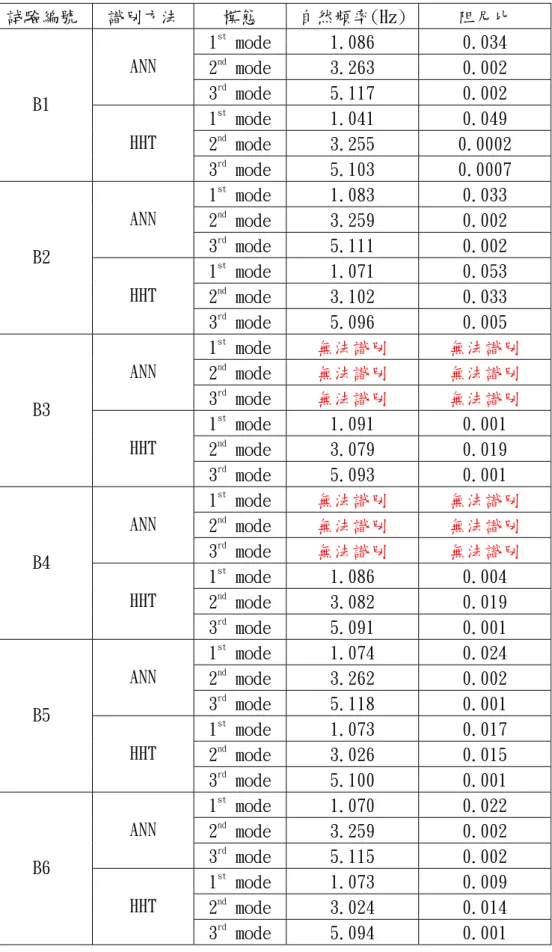 表 5.21 試驗編號 B1~B6 經 HHT 與 ANN 的識別得到的自然頻率及阻尼比  試驗編號  識別方法  模態  自然頻率(Hz) 阻尼比  1 st  mode  1.086  0.034  2 nd  mode  3.263  0.002 ANN  3 rd  mode  5.117  0.002  1 st  mode  1.041  0.049  2 nd  mode  3.255  0.0002 B1 HHT  3 rd  mode  5.103  0.0007  1 st  mode 