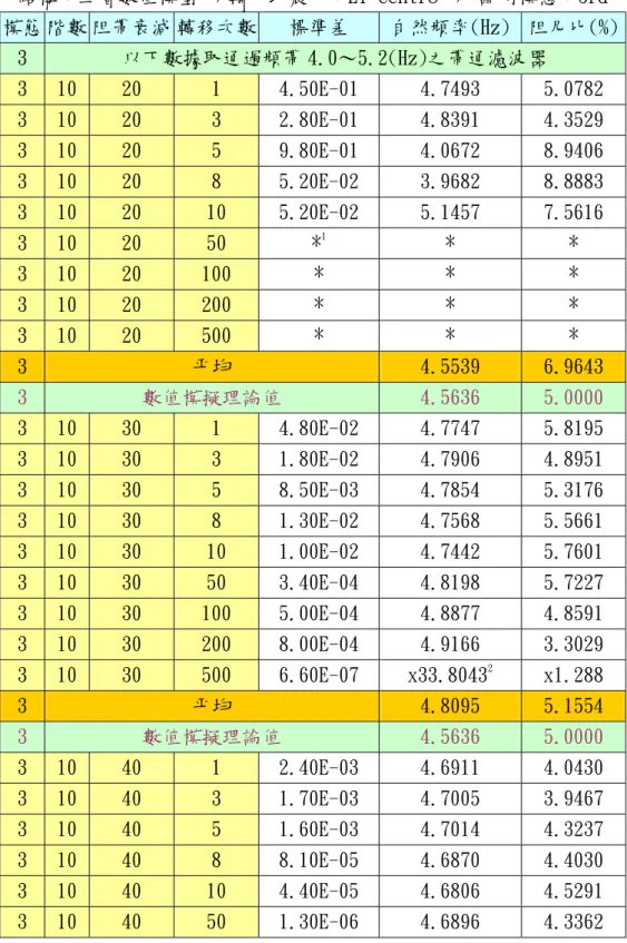 表 4. 17  數值模型，真實地震力作用。固定 10 階濾波器，通帶 4～5.2(Hz)，得轉移前 後標準差與自然頻率、阻尼比的識別結果。  結構：三層數值模型 ；輸入地震力：El Centro ； 識別模態：3rd  模態 階數 阻帶衰減 轉移次數 標準差  自然頻率(Hz) 阻尼比(%)  3  以下數據取通過頻帶 4.0～5.2(Hz)之帶通濾波器  3  10  20  1  4.50E-01  4.7493  5.0782  3  10  20  3  2.80E-01  4.8391  4.3